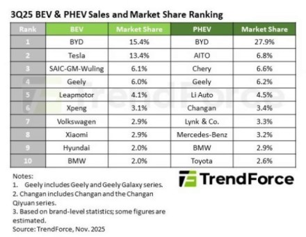 Įtampa elektromobilių rinkoje auga: „Tesla“ ir toliau praranda savo pozicijas, BYD įsitaisė viršuje