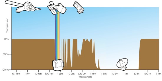 Žemės atmosferos pralaidumas skirtingo ilgio bangoms. Praleidžiami regimieji spinduliai (vaivorykštė), dalis infraraudonųjų ties specifiniais bangos ilgiais, taip pat nemažas ruožas radijo bangų. Šaltinis: ESA/Hubble (F. Granato) Žemės atmosferos pralaidumas skirtingo ilgio bangoms. Praleidžiami regimieji spinduliai (vaivorykštė), dalis infraraudonųjų ties specifiniais bangos ilgiais, taip pat nemažas ruožas radijo bangų. Šaltinis: ESA/Hubble (F. Granato)