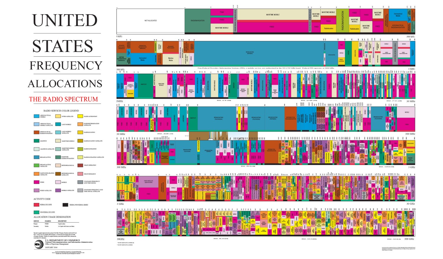 Radijo dažnių paskirstymas JAV. Radijo astronomijai skirti tik keli siauri ruožai, o dalį jų tenka dalintis su mobiliojo ryšio ir panašiais signalais. Šaltinis: US Department of Commerce Radijo dažnių paskirstymas JAV. Radijo astronomijai skirti tik keli siauri ruožai, o dalį jų tenka dalintis su mobiliojo ryšio ir panašiais signalais. Šaltinis: US Department of Commerce