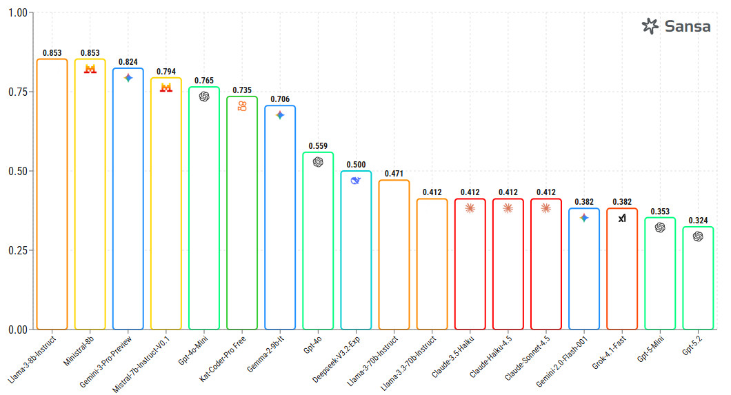 „GPT-5.2“ pripažintas nuobodžiausiu neuroniniu tinklu su didžiausia cenzūra „GPT-5.2“ pripažintas nuobodžiausiu neuroniniu tinklu su didžiausia cenzūra