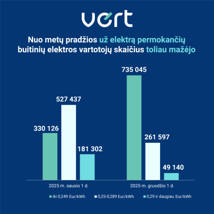Nuo metų pradžios buitinių elektros vartotojų, permokančių už elektrą, skaičius reikšmingai mažėjo, skelbia VERT