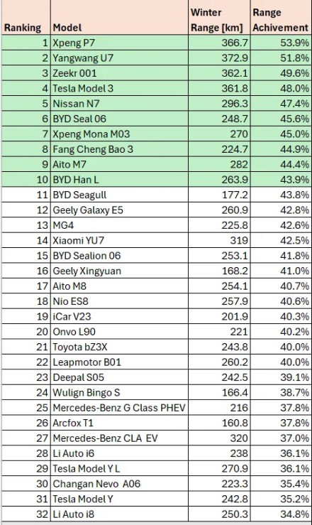 Kinai nustatė geriausią elektromobilį žemai – „Tesla“ užėmė ketvirtąją vietą