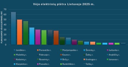1 pav. Planuojamos vėjo elektrinės Lietuvoje 2025 m.