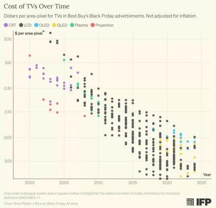 Nuo 2000 m. televizorių kainos sumažėjo daugiau nei 90 % dėl masinės gamybos ir konkurencijos
