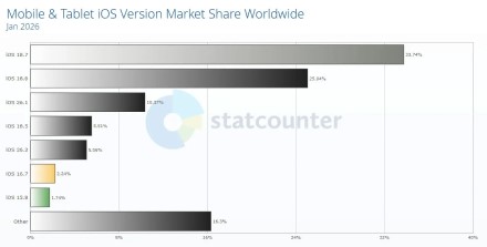 Absoliuti nesėkmė: „iPhone“ naudotojai masiškai vengia „iOS 26“ atnaujinimo