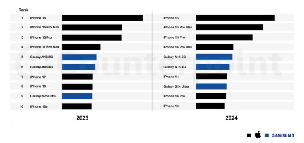 2025 metų top-10 populiariausių išmaniųjų telefonų 2025 metų top-10 populiariausių išmaniųjų telefonų