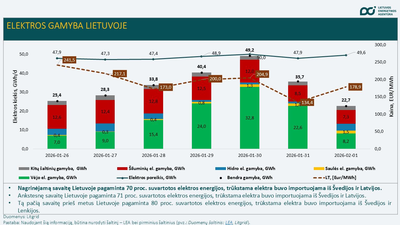 Dėl šalčių padidėjus energijos suvartojimui, brango visi energijos ištekliai