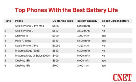 Geriausi išmanieji telefonai su ilgiausiai veikiančia baterija