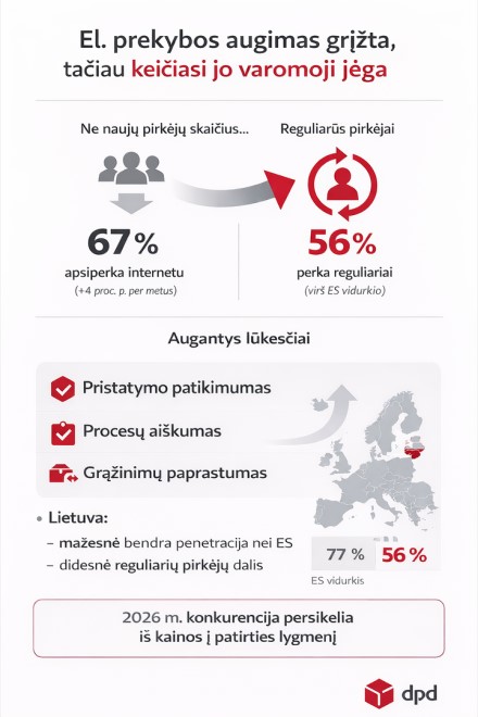 Apsipirkimas internetu Lietuvoje vėl populiarėja – žmonės grįžta prie įpročio Apsipirkimas internetu Lietuvoje vėl populiarėja – žmonės grįžta prie įpročio