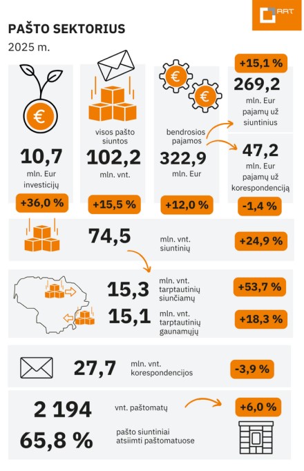 RRT: 2025 m. pašto rinka augo dviženkliu tempu, siuntinių segmente įsitvirtino veiksminga konkurencija