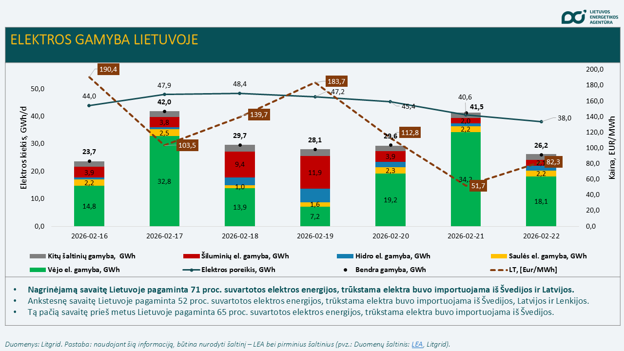 Energijos išteklių kainos mažėjo Energijos išteklių kainos mažėjo