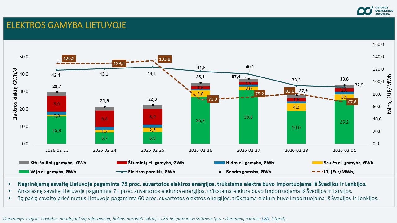 Elektros kainos toliau mažėja