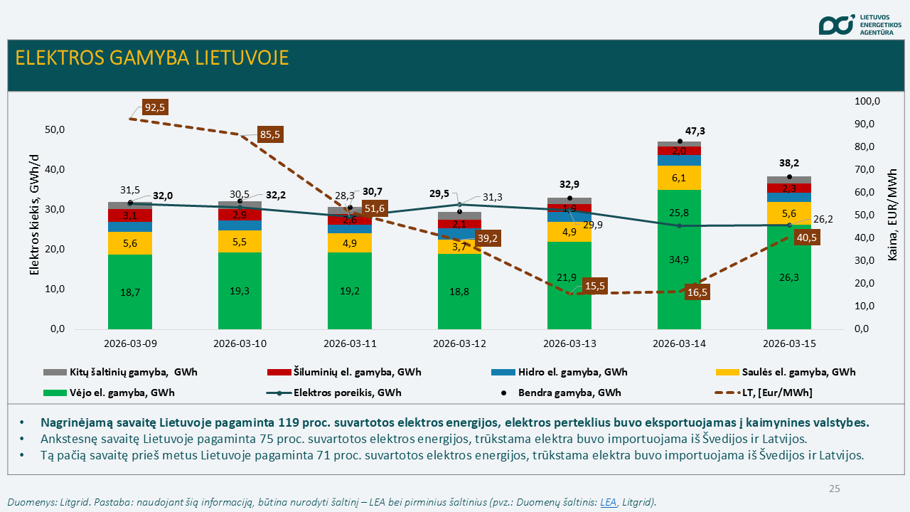 Praėjusią savaitę atpigo elektra Praėjusią savaitę atpigo elektra