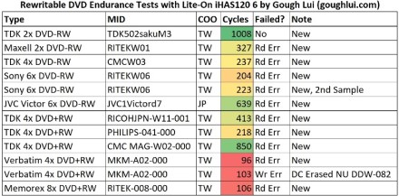Entuziastas pusę metų testavo DVD-RW diskų perrašymą — patikimiausi pasirodė jau nebegaminami Entuziastas pusę metų testavo DVD-RW diskų perrašymą — patikimiausi pasirodė jau nebegaminami