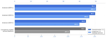 „Android“ aplenkė „iOS“ pagal naršyklės veikimo greitį