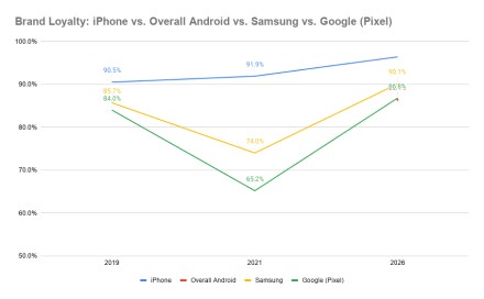Lojalumas „iPhone“ viršijo 96 %, tuo tarpu „Android“ naudotojai beveik keturis kartus labiau linkę keisti prekės ženklą