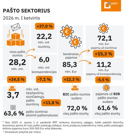 Lietuvos pašto sektorius toliau sparčiai auga – didėja pajamos ir siuntų skaičius