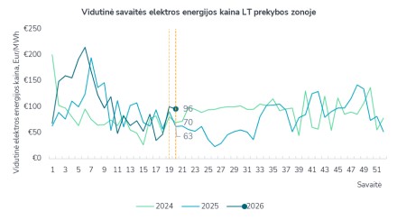 Praėjusią savaitę – saulės elektrinių generacijos rekordas, kaina mažėjo 4 proc. Praėjusią savaitę – saulės elektrinių generacijos rekordas, kaina mažėjo 4 proc.