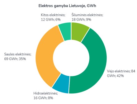 Praėjusią savaitę – saulės elektrinių generacijos rekordas, kaina mažėjo 4 proc. Praėjusią savaitę – saulės elektrinių generacijos rekordas, kaina mažėjo 4 proc.