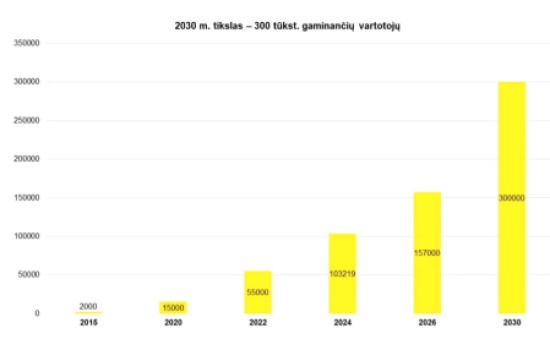 2 pav. 2030 m. tikslas – 300 tūkst. gaminančių vartotojų