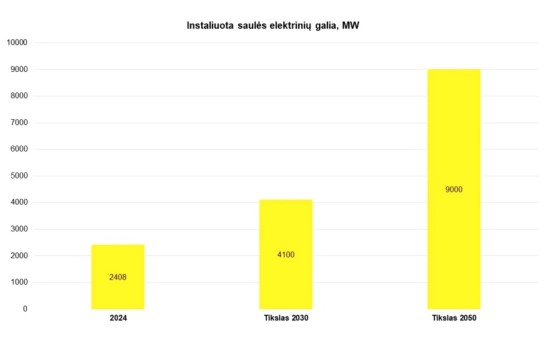 3 pav. Instaliuota saulės elektrinių galia