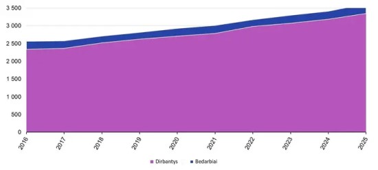 Asmenų, turinčių IRT išsilavinimą, užimtumas ES 2016–2025 m. Šaltinis: Eurostat, IRT švietimo statistinė apžvalga