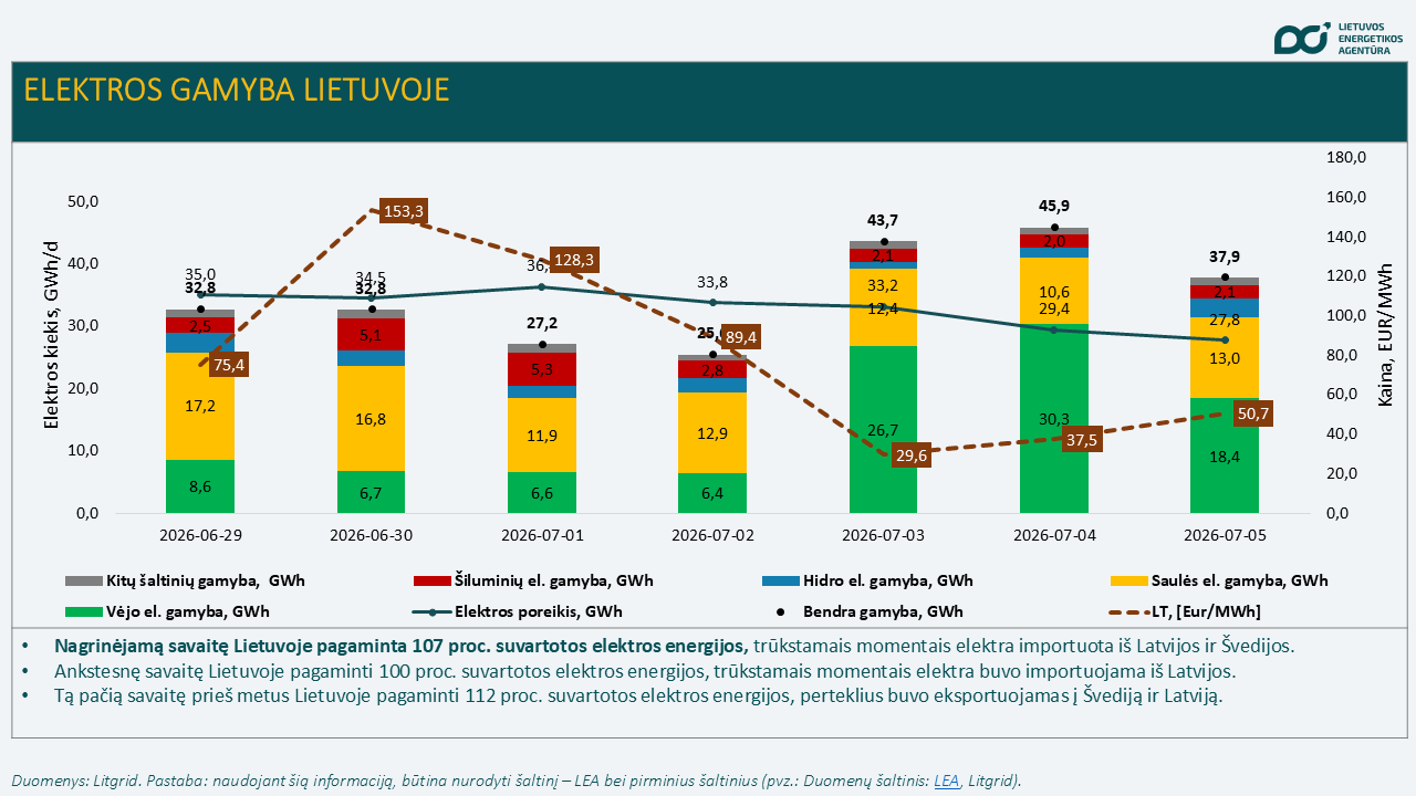 Praėjusią savaitę pirmą kartą šiais metais atpigo visi energijos ištekliai Praėjusią savaitę pirmą kartą šiais metais atpigo visi energijos ištekliai